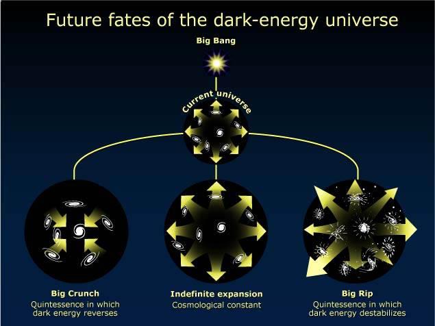 Theories About Dark Energy