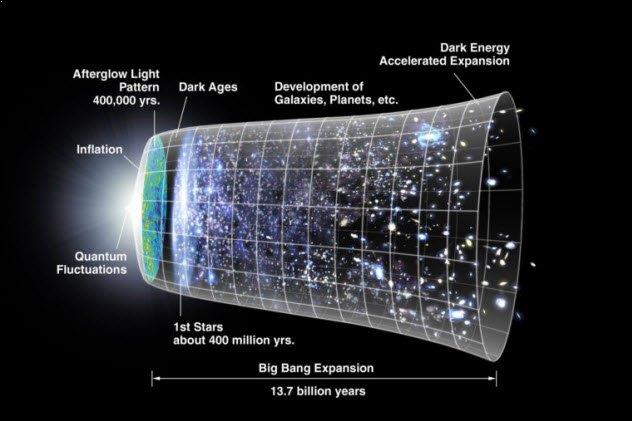 Theories About Dark Energy