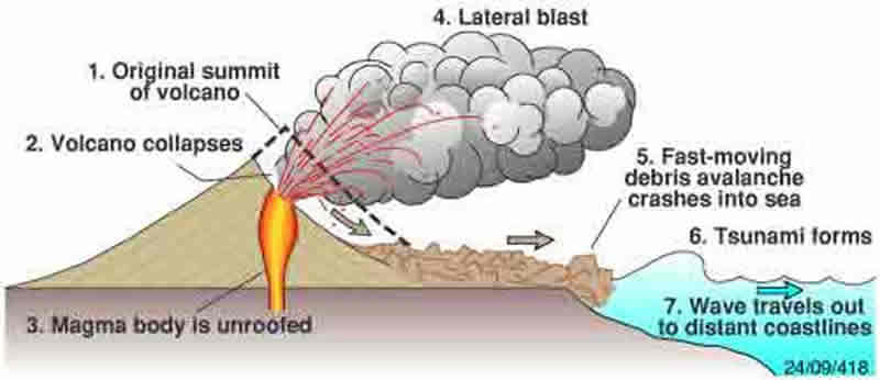 Diagram of how a volcanic eruption can generate a tsunami